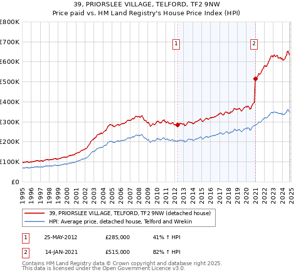 39, PRIORSLEE VILLAGE, TELFORD, TF2 9NW: Price paid vs HM Land Registry's House Price Index