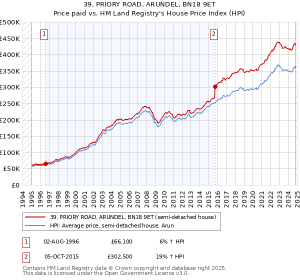 39, PRIORY ROAD, ARUNDEL, BN18 9ET: Price paid vs HM Land Registry's House Price Index