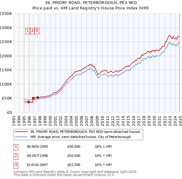 39, PRIORY ROAD, PETERBOROUGH, PE3 9ED: Price paid vs HM Land Registry's House Price Index