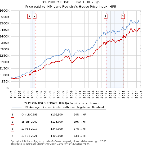 39, PRIORY ROAD, REIGATE, RH2 8JA: Price paid vs HM Land Registry's House Price Index