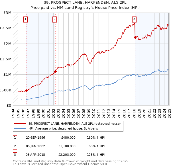 39, PROSPECT LANE, HARPENDEN, AL5 2PL: Price paid vs HM Land Registry's House Price Index