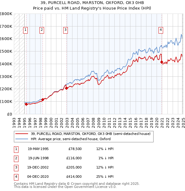 39, PURCELL ROAD, MARSTON, OXFORD, OX3 0HB: Price paid vs HM Land Registry's House Price Index