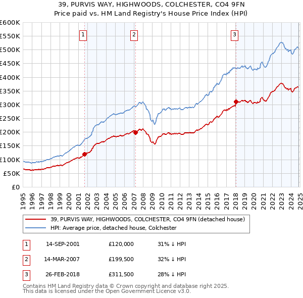 39, PURVIS WAY, HIGHWOODS, COLCHESTER, CO4 9FN: Price paid vs HM Land Registry's House Price Index