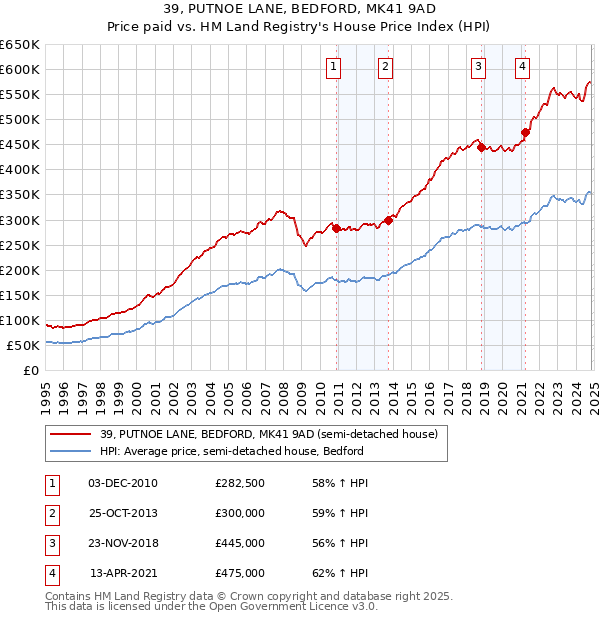 39, PUTNOE LANE, BEDFORD, MK41 9AD: Price paid vs HM Land Registry's House Price Index