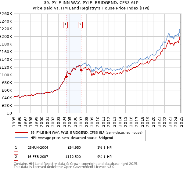 39, PYLE INN WAY, PYLE, BRIDGEND, CF33 6LP: Price paid vs HM Land Registry's House Price Index