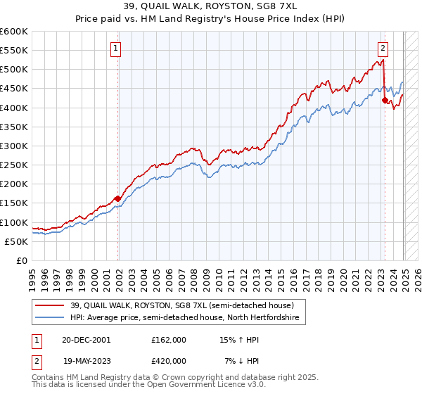 39, QUAIL WALK, ROYSTON, SG8 7XL: Price paid vs HM Land Registry's House Price Index