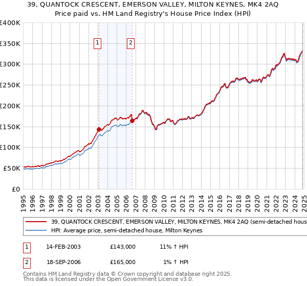 39, QUANTOCK CRESCENT, EMERSON VALLEY, MILTON KEYNES, MK4 2AQ: Price paid vs HM Land Registry's House Price Index