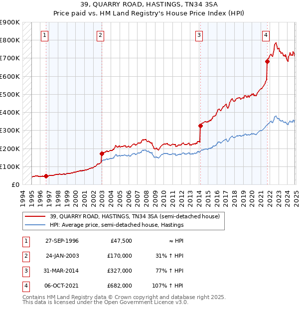 39, QUARRY ROAD, HASTINGS, TN34 3SA: Price paid vs HM Land Registry's House Price Index