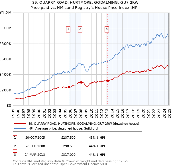 39, QUARRY ROAD, HURTMORE, GODALMING, GU7 2RW: Price paid vs HM Land Registry's House Price Index