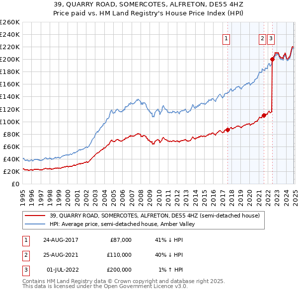 39, QUARRY ROAD, SOMERCOTES, ALFRETON, DE55 4HZ: Price paid vs HM Land Registry's House Price Index