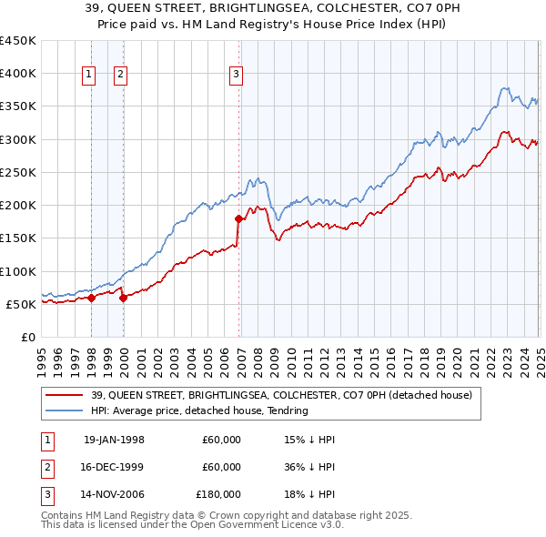 39, QUEEN STREET, BRIGHTLINGSEA, COLCHESTER, CO7 0PH: Price paid vs HM Land Registry's House Price Index