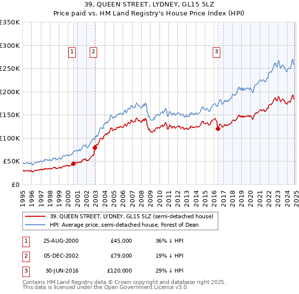 39, QUEEN STREET, LYDNEY, GL15 5LZ: Price paid vs HM Land Registry's House Price Index