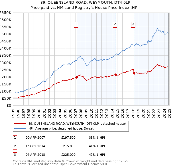 39, QUEENSLAND ROAD, WEYMOUTH, DT4 0LP: Price paid vs HM Land Registry's House Price Index