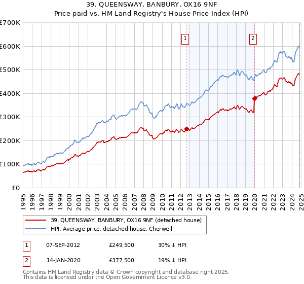 39, QUEENSWAY, BANBURY, OX16 9NF: Price paid vs HM Land Registry's House Price Index