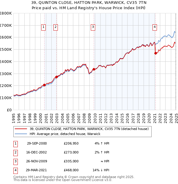 39, QUINTON CLOSE, HATTON PARK, WARWICK, CV35 7TN: Price paid vs HM Land Registry's House Price Index