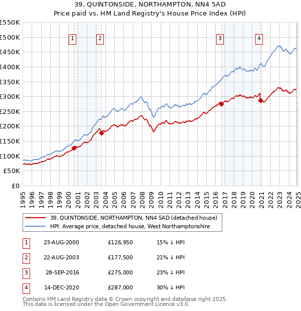 39, QUINTONSIDE, NORTHAMPTON, NN4 5AD: Price paid vs HM Land Registry's House Price Index