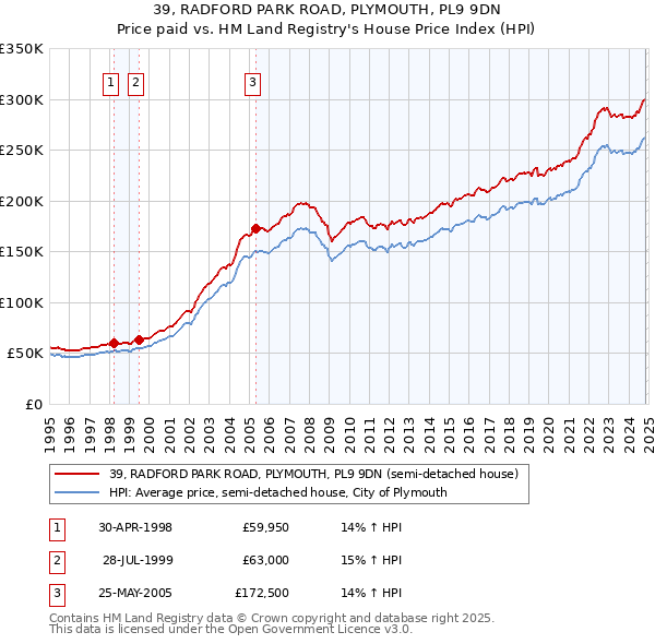 39, RADFORD PARK ROAD, PLYMOUTH, PL9 9DN: Price paid vs HM Land Registry's House Price Index