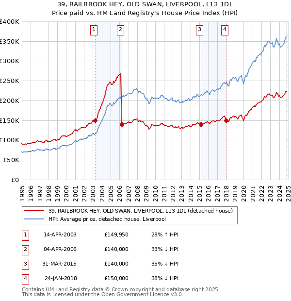 39, RAILBROOK HEY, OLD SWAN, LIVERPOOL, L13 1DL: Price paid vs HM Land Registry's House Price Index