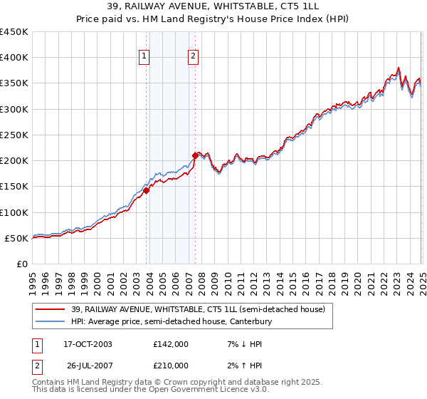 39, RAILWAY AVENUE, WHITSTABLE, CT5 1LL: Price paid vs HM Land Registry's House Price Index