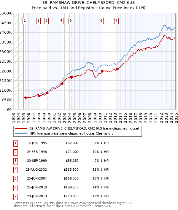 39, RAMSHAW DRIVE, CHELMSFORD, CM2 6US: Price paid vs HM Land Registry's House Price Index