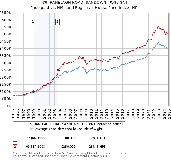 39, RANELAGH ROAD, SANDOWN, PO36 8NT: Price paid vs HM Land Registry's House Price Index