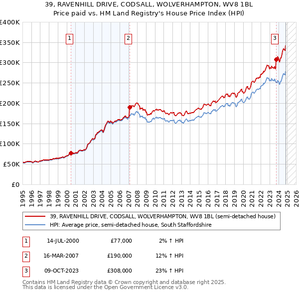 39, RAVENHILL DRIVE, CODSALL, WOLVERHAMPTON, WV8 1BL: Price paid vs HM Land Registry's House Price Index