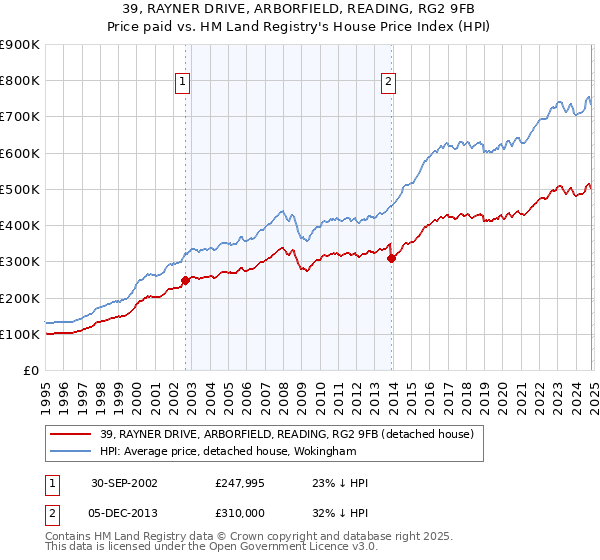 39, RAYNER DRIVE, ARBORFIELD, READING, RG2 9FB: Price paid vs HM Land Registry's House Price Index