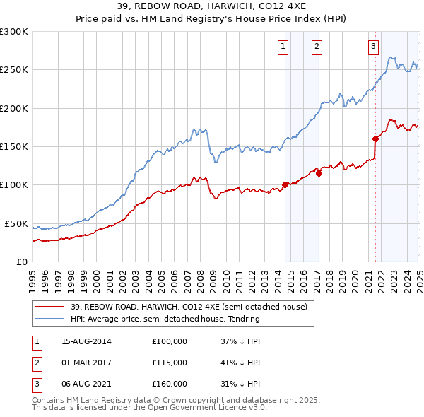 39, REBOW ROAD, HARWICH, CO12 4XE: Price paid vs HM Land Registry's House Price Index