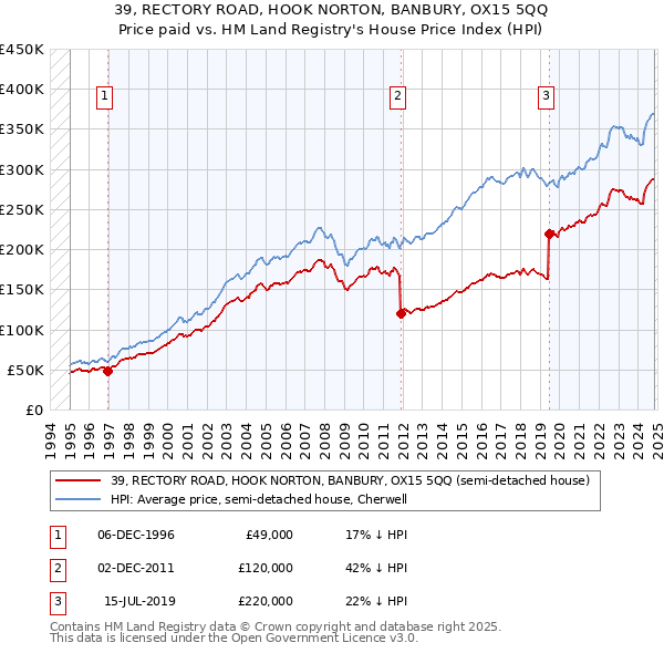 39, RECTORY ROAD, HOOK NORTON, BANBURY, OX15 5QQ: Price paid vs HM Land Registry's House Price Index