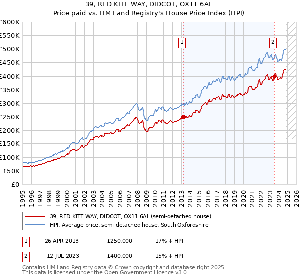 39, RED KITE WAY, DIDCOT, OX11 6AL: Price paid vs HM Land Registry's House Price Index