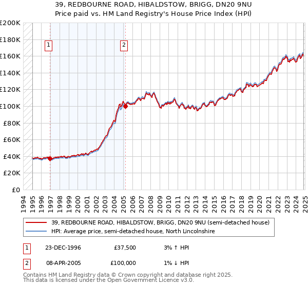 39, REDBOURNE ROAD, HIBALDSTOW, BRIGG, DN20 9NU: Price paid vs HM Land Registry's House Price Index