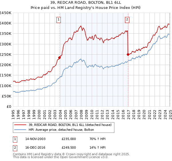 39, REDCAR ROAD, BOLTON, BL1 6LL: Price paid vs HM Land Registry's House Price Index