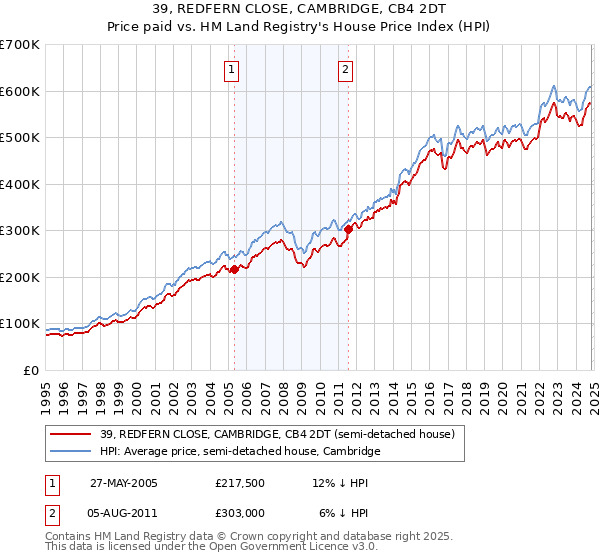 39, REDFERN CLOSE, CAMBRIDGE, CB4 2DT: Price paid vs HM Land Registry's House Price Index