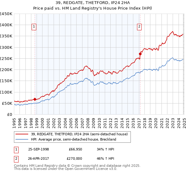 39, REDGATE, THETFORD, IP24 2HA: Price paid vs HM Land Registry's House Price Index