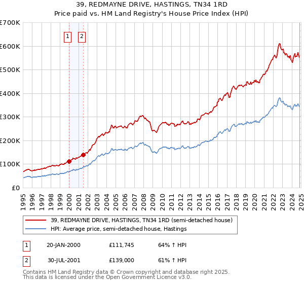 39, REDMAYNE DRIVE, HASTINGS, TN34 1RD: Price paid vs HM Land Registry's House Price Index