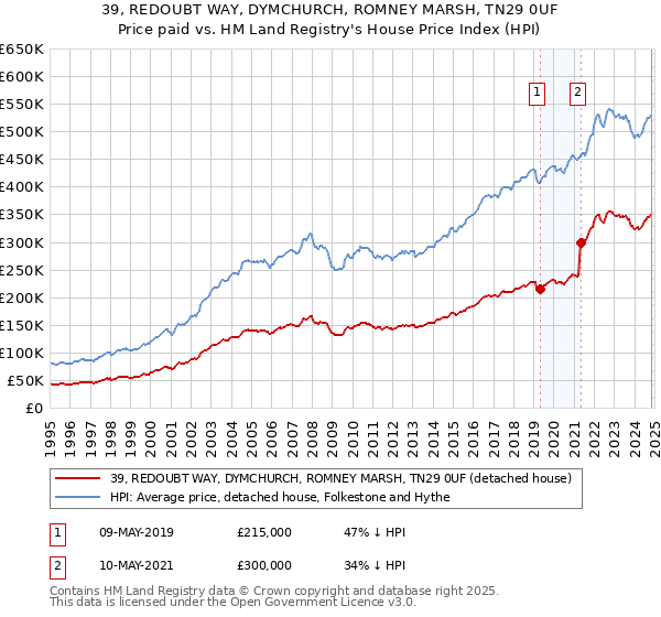 39, REDOUBT WAY, DYMCHURCH, ROMNEY MARSH, TN29 0UF: Price paid vs HM Land Registry's House Price Index