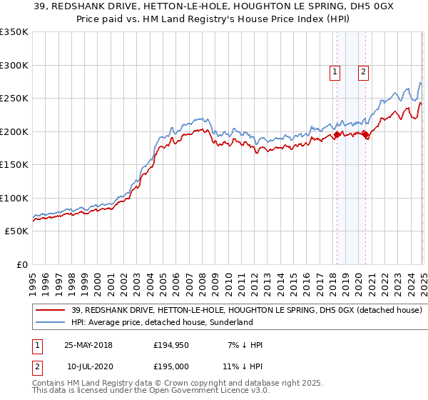 39, REDSHANK DRIVE, HETTON-LE-HOLE, HOUGHTON LE SPRING, DH5 0GX: Price paid vs HM Land Registry's House Price Index