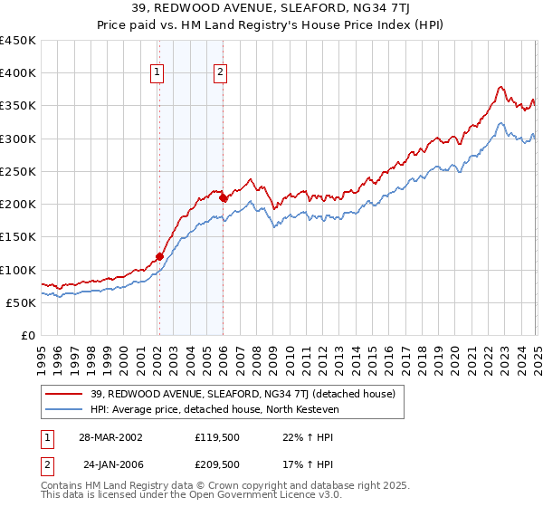 39, REDWOOD AVENUE, SLEAFORD, NG34 7TJ: Price paid vs HM Land Registry's House Price Index