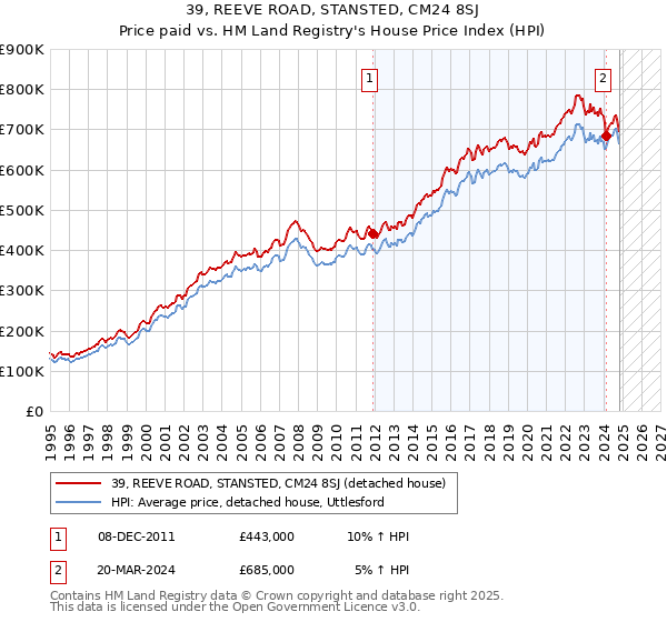 39, REEVE ROAD, STANSTED, CM24 8SJ: Price paid vs HM Land Registry's House Price Index