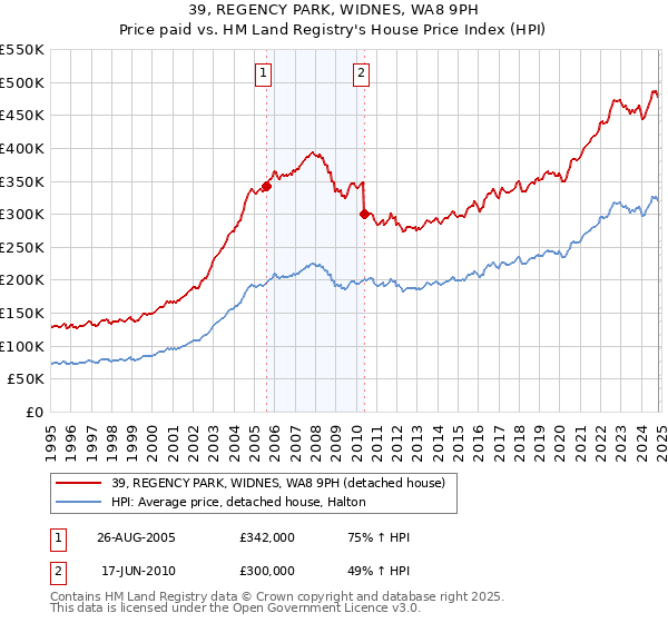 39, REGENCY PARK, WIDNES, WA8 9PH: Price paid vs HM Land Registry's House Price Index