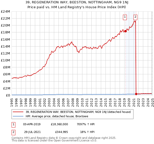 39, REGENERATION WAY, BEESTON, NOTTINGHAM, NG9 1NJ: Price paid vs HM Land Registry's House Price Index