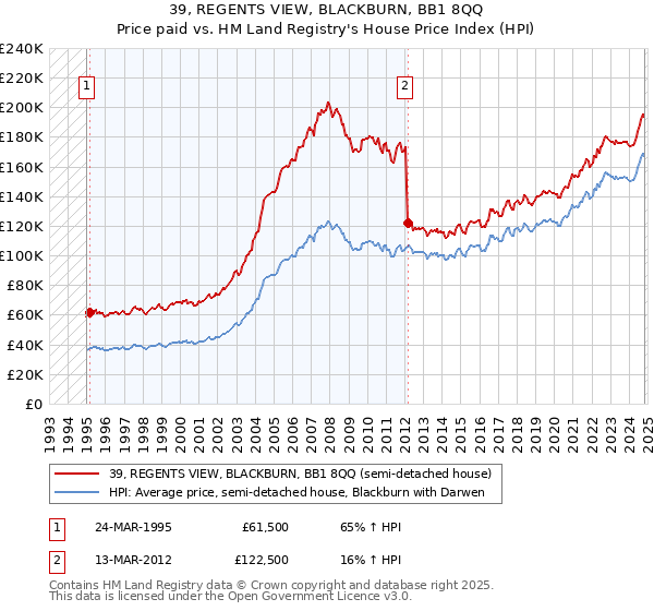 39, REGENTS VIEW, BLACKBURN, BB1 8QQ: Price paid vs HM Land Registry's House Price Index