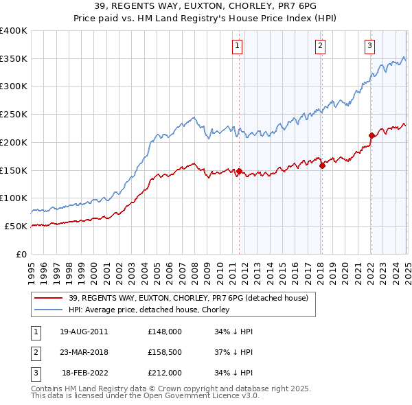 39, REGENTS WAY, EUXTON, CHORLEY, PR7 6PG: Price paid vs HM Land Registry's House Price Index