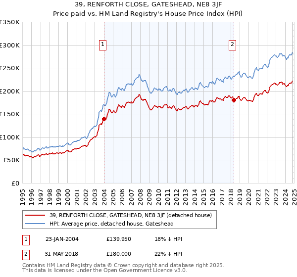 39, RENFORTH CLOSE, GATESHEAD, NE8 3JF: Price paid vs HM Land Registry's House Price Index