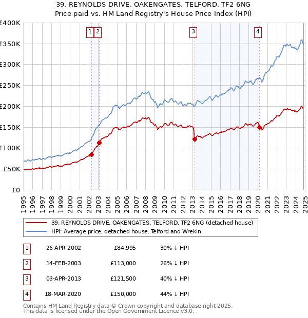 39, REYNOLDS DRIVE, OAKENGATES, TELFORD, TF2 6NG: Price paid vs HM Land Registry's House Price Index