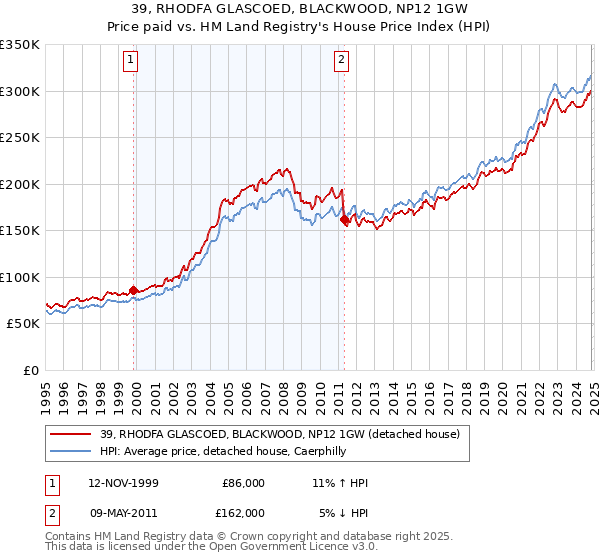 39, RHODFA GLASCOED, BLACKWOOD, NP12 1GW: Price paid vs HM Land Registry's House Price Index