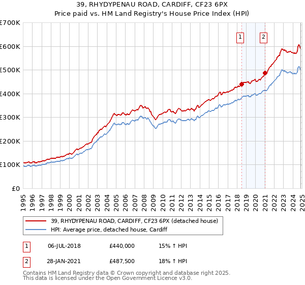 39, RHYDYPENAU ROAD, CARDIFF, CF23 6PX: Price paid vs HM Land Registry's House Price Index