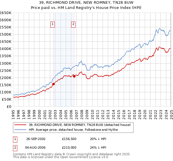 39, RICHMOND DRIVE, NEW ROMNEY, TN28 8UW: Price paid vs HM Land Registry's House Price Index