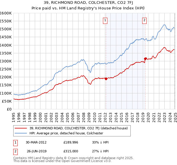 39, RICHMOND ROAD, COLCHESTER, CO2 7FJ: Price paid vs HM Land Registry's House Price Index