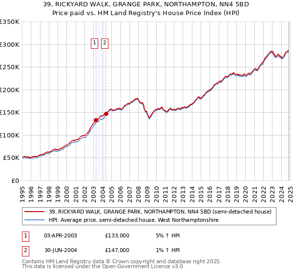 39, RICKYARD WALK, GRANGE PARK, NORTHAMPTON, NN4 5BD: Price paid vs HM Land Registry's House Price Index